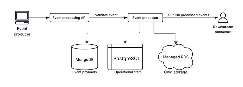 Un diagramme système montrant le mouvement et le stockage des événements avec différentes icônes de composants