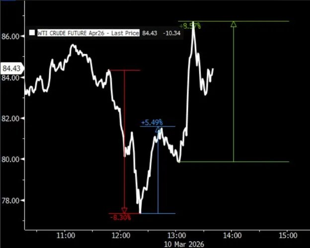 Volatilité des prix du pétrole brut