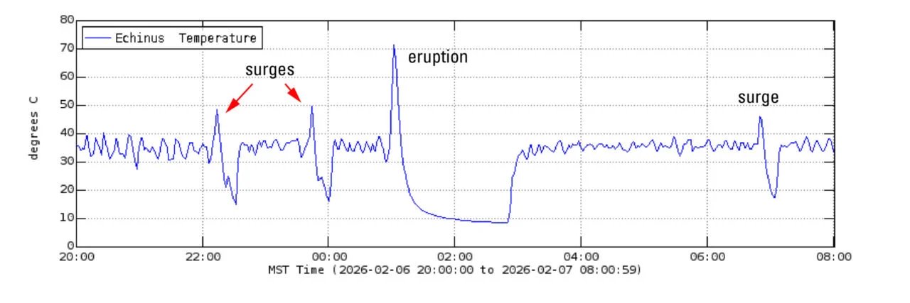 Record de température d’Échinus 2026