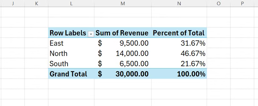 Un tableau croisé dynamique dans Excel avec la somme des revenus comme deuxième colonne et le pourcentage du total comme troisième.