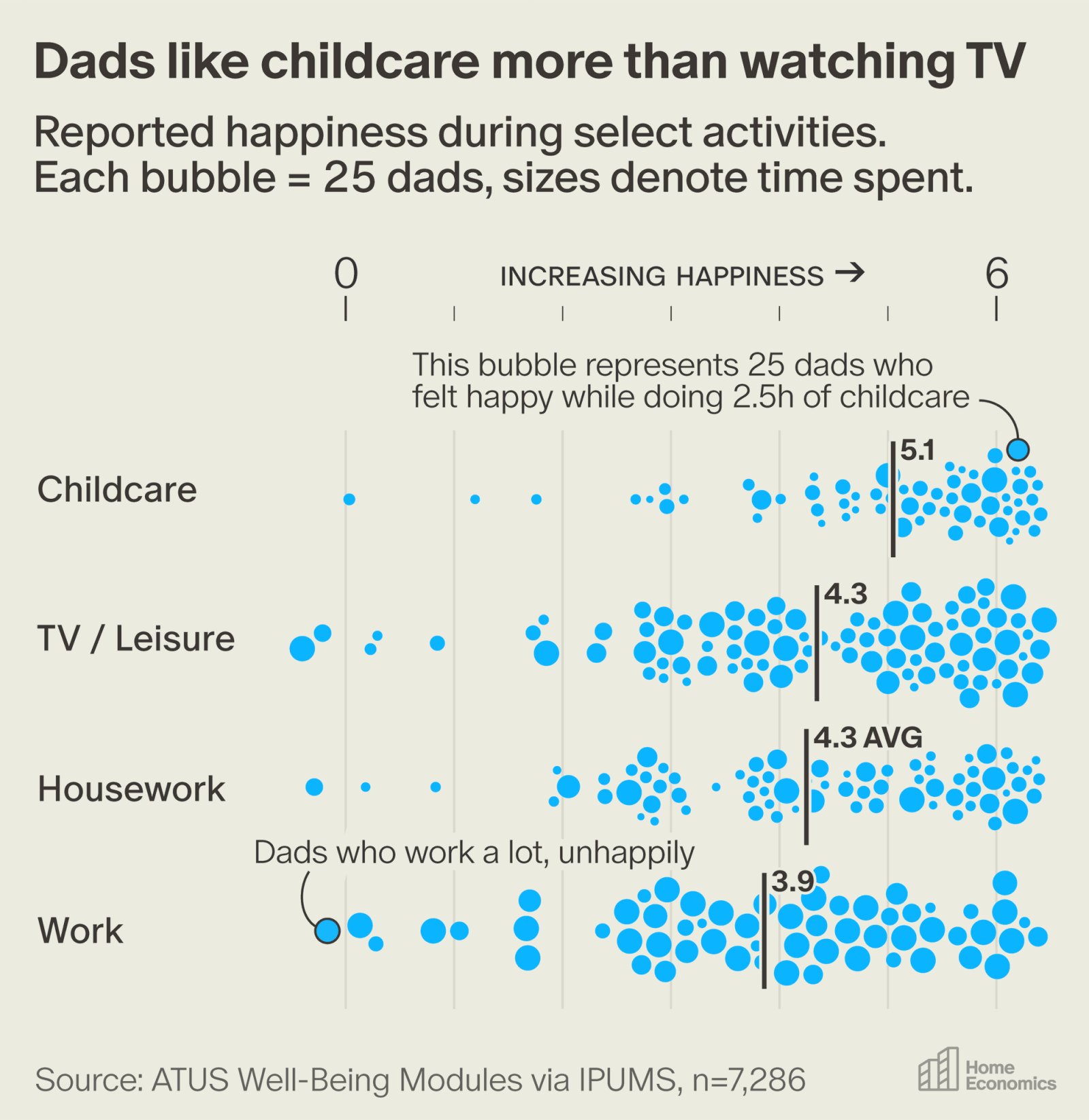 En fait, les papas aiment plus s'occuper de leurs enfants que regarder la télévision