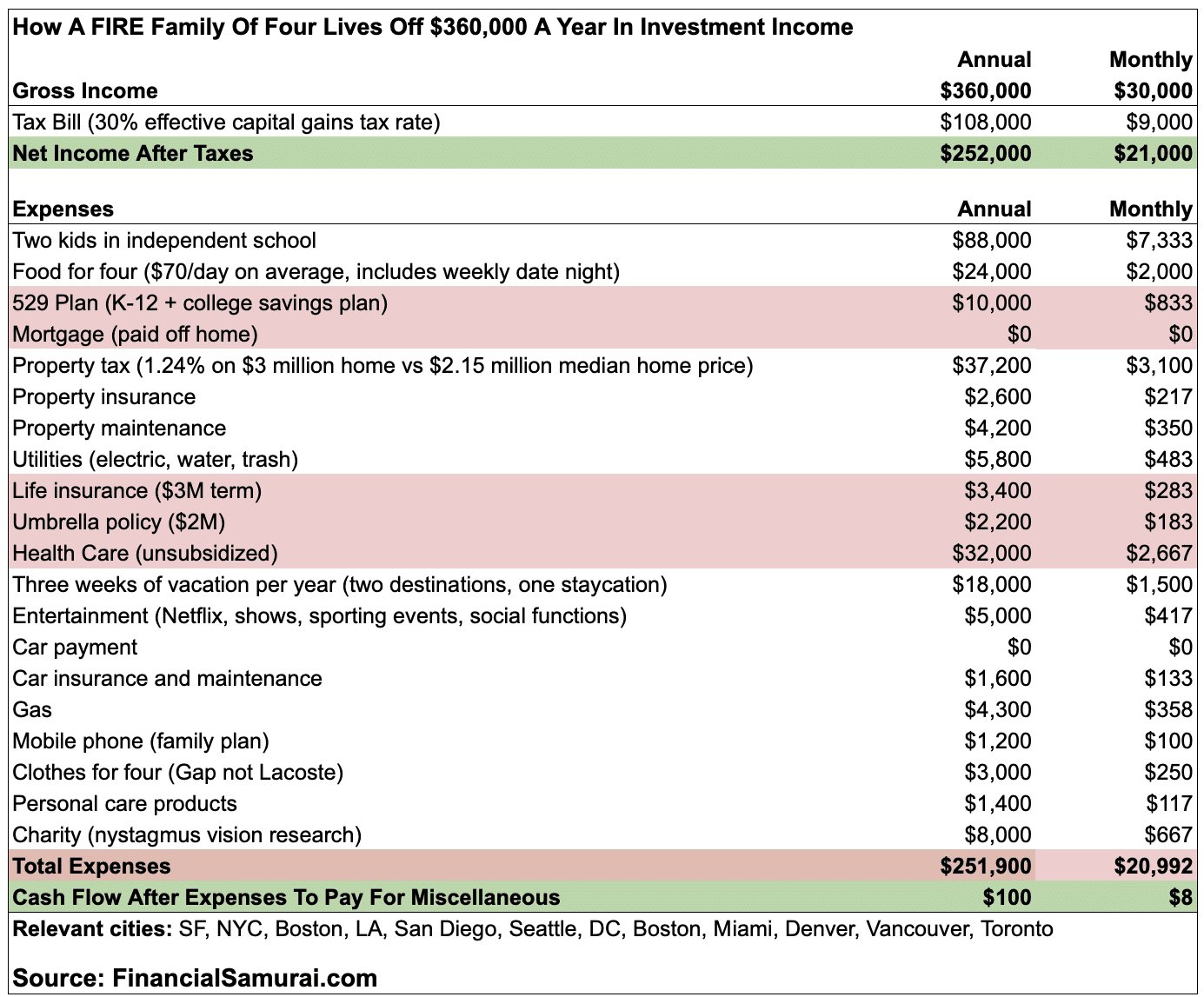 Budget familial FIRE vivant de 360 000 $ par an en revenus de placement passifs