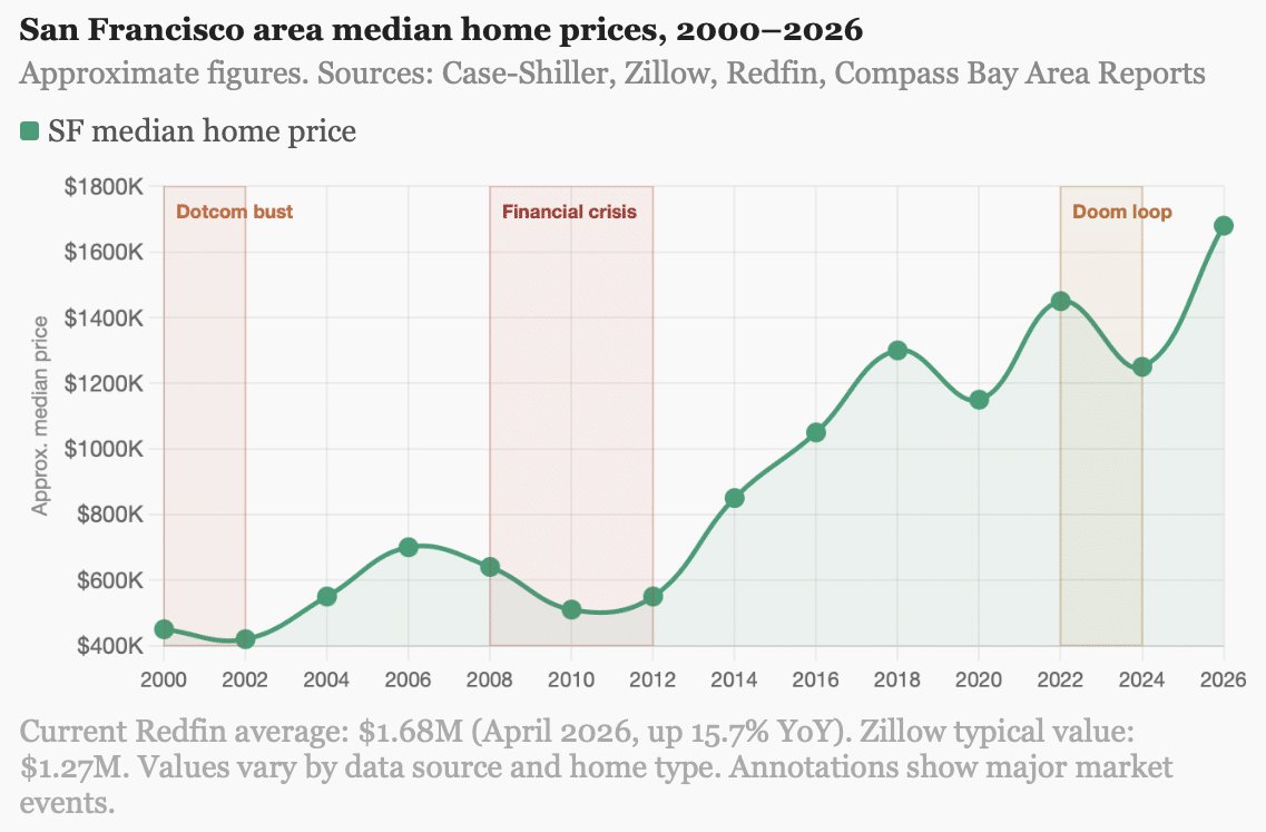 Tendance historique des prix médians des logements à San Francisco