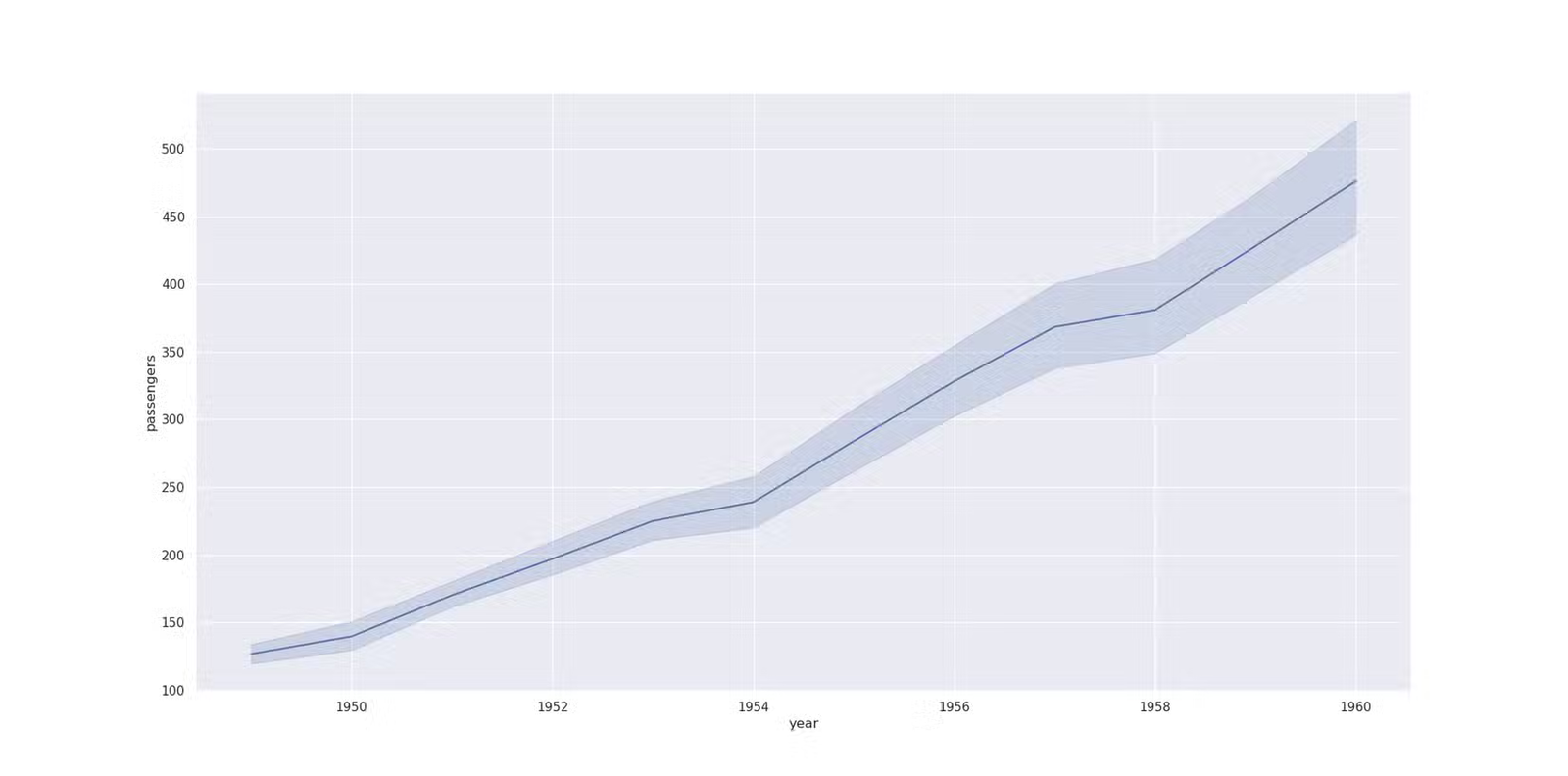 Graphique linéaire des vols des compagnies aériennes avec l'année sur l'axe des x et le nombre de passagers sur l'axe des y. Il y a une augmentation du nombre de passagers au fil du temps.