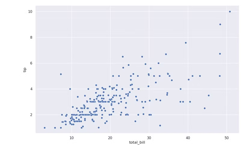 Diagramme de dispersion de la facture totale par rapport au pourboire, avec la facture sur l'axe des x et la pointe sur l'axe des y. Il semble y avoir une relation linéaire positive.