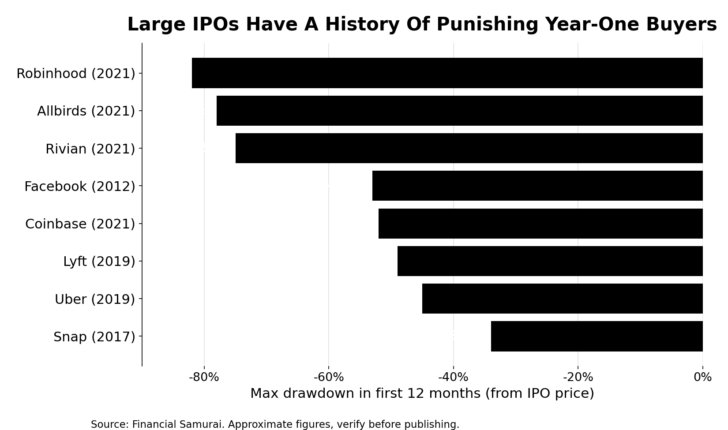Des retraits importants lors des introductions en bourse pénalisent les acheteurs IPO