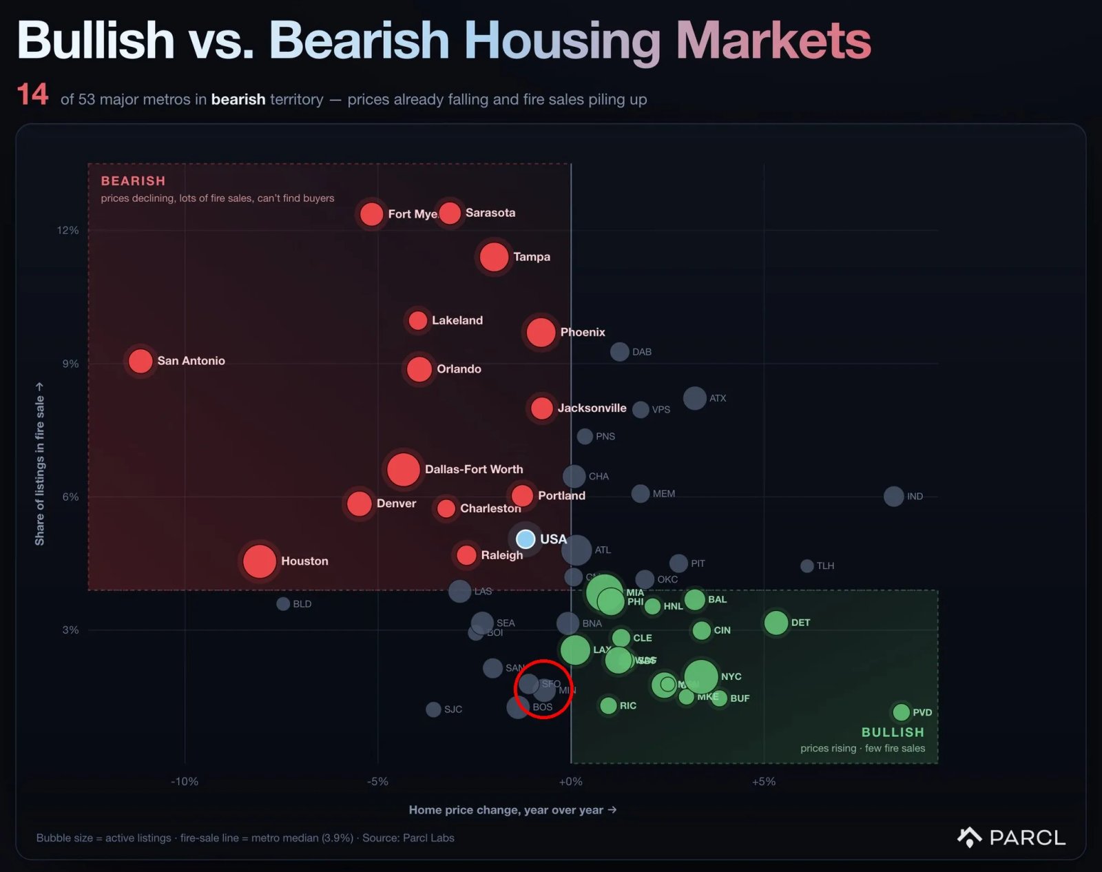 Marchés immobiliers haussiers et baissiers par grande ville d'Amérique - PARCL Labs 2026