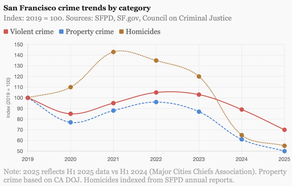 Tendances de la criminalité à San Francisco par catégorie, en baisse par rapport aux pics de 2021-2022
