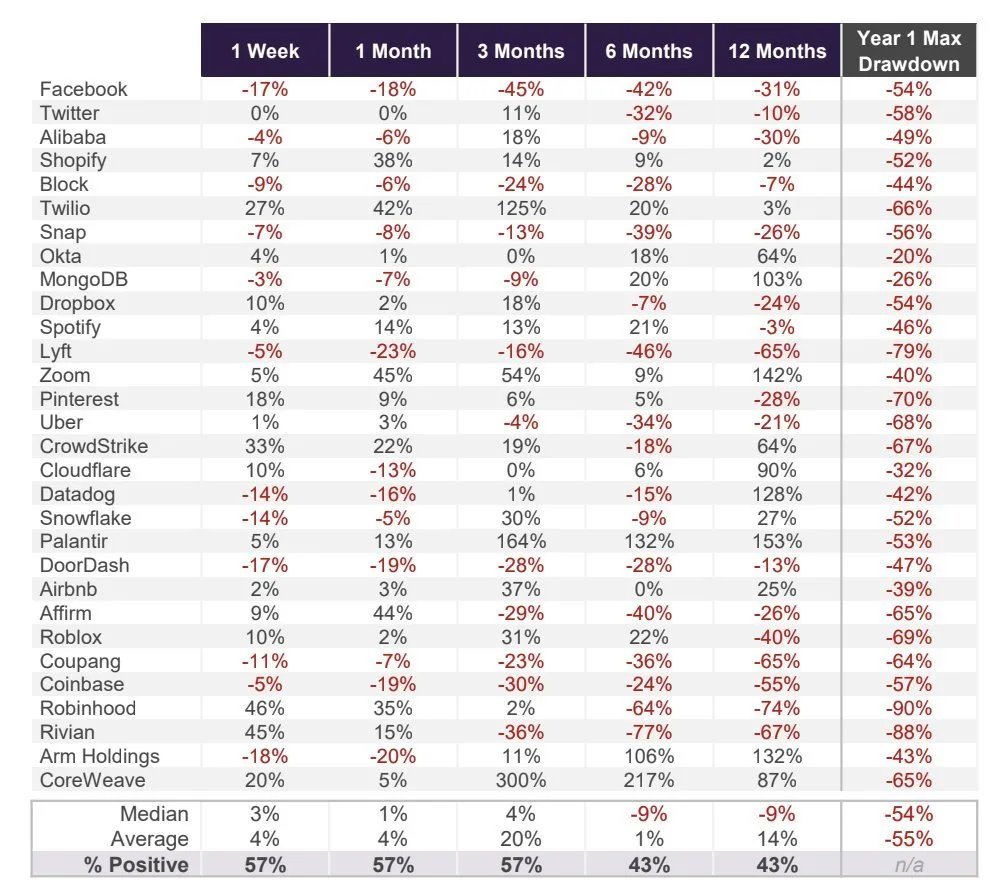 Performance des grandes sociétés introduites en bourse sur 1 semaine, 1 mois, 3 mois, 6 mois, 12 mois et prélèvement maximum de l'année 1. N'investissez pas dans de grandes introductions en bourse, les performances sont mauvaises
