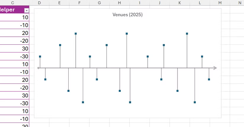 Une chronologie dans Excel sans étiquettes de données.