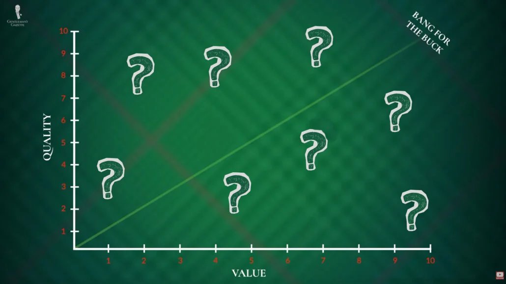 Échelle d'évaluation des polos avec points d'interrogation Un graphique comparant la valeur à la qualité