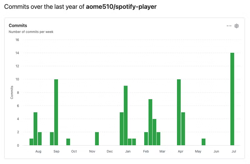 Un graphique montrant les commits spotify_player entre août 2025 et juillet 2026. La plupart des mois incluent au moins un commit, le mois de juillet 2026, le plus chargé, en affichant 14.