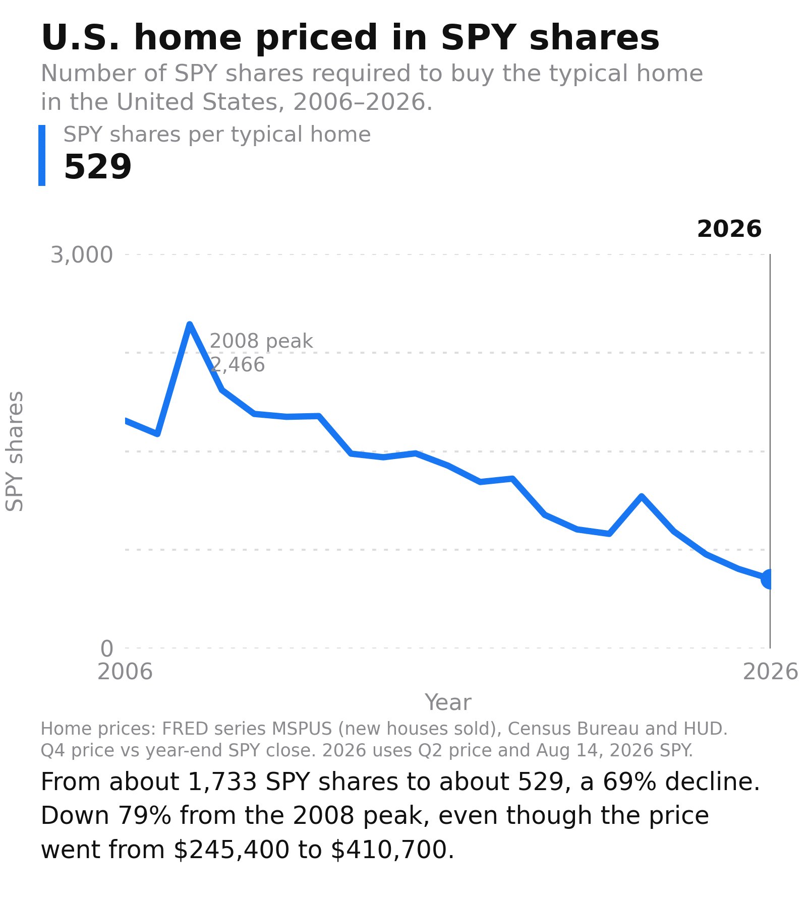 Le prix médian des logements américains est évalué en actions SPY : l'abordabilité des logements est devenue moins chère pour les investisseurs boursiers