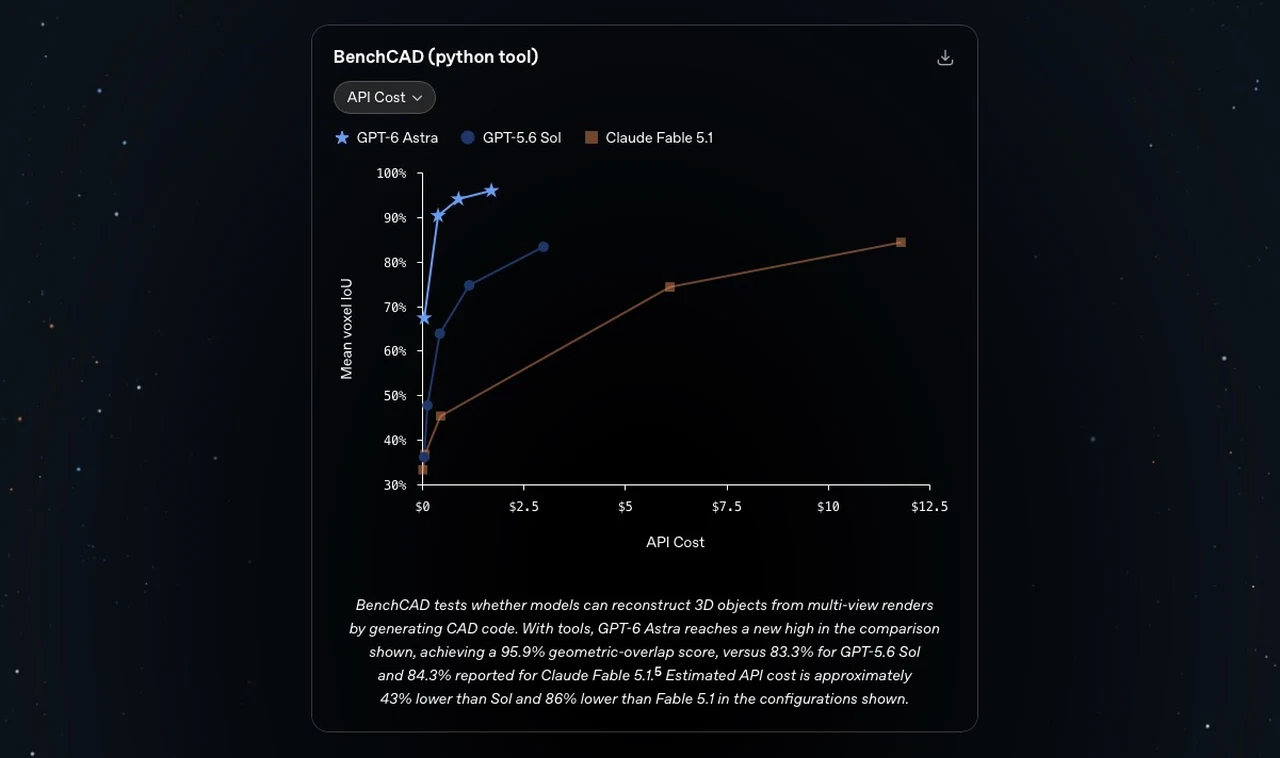 OpenAl lance les benchmarks ChatGPT 6 Astra