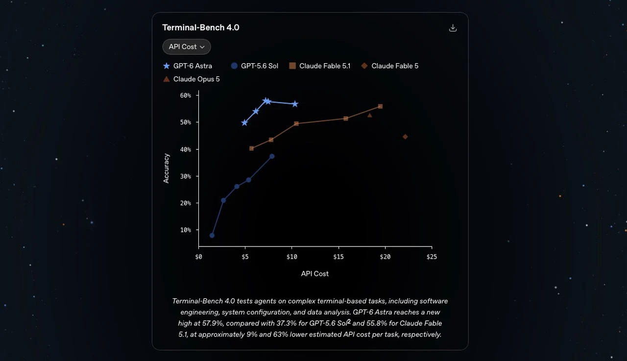 OpenAl lance les benchmarks ChatGPT 6 Astra