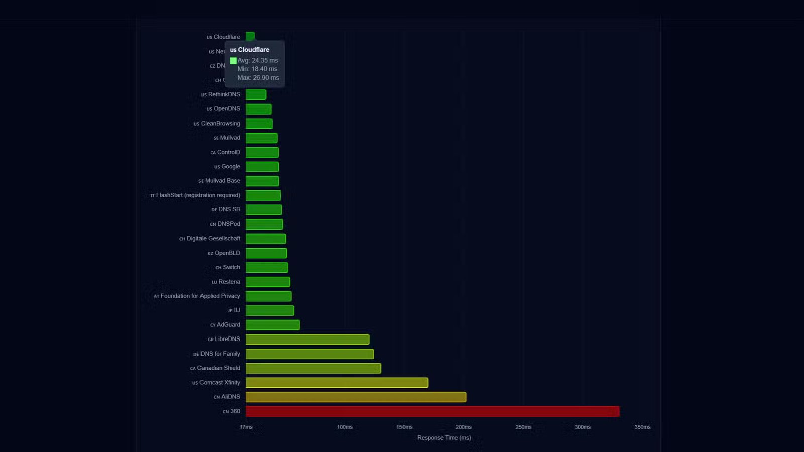 Page de résultats du test de vitesse DNS classant chaque fournisseur DNS testé. 