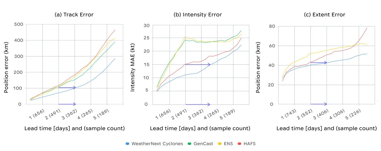 Un graphique comparant les performances de différents modèles météorologiques
