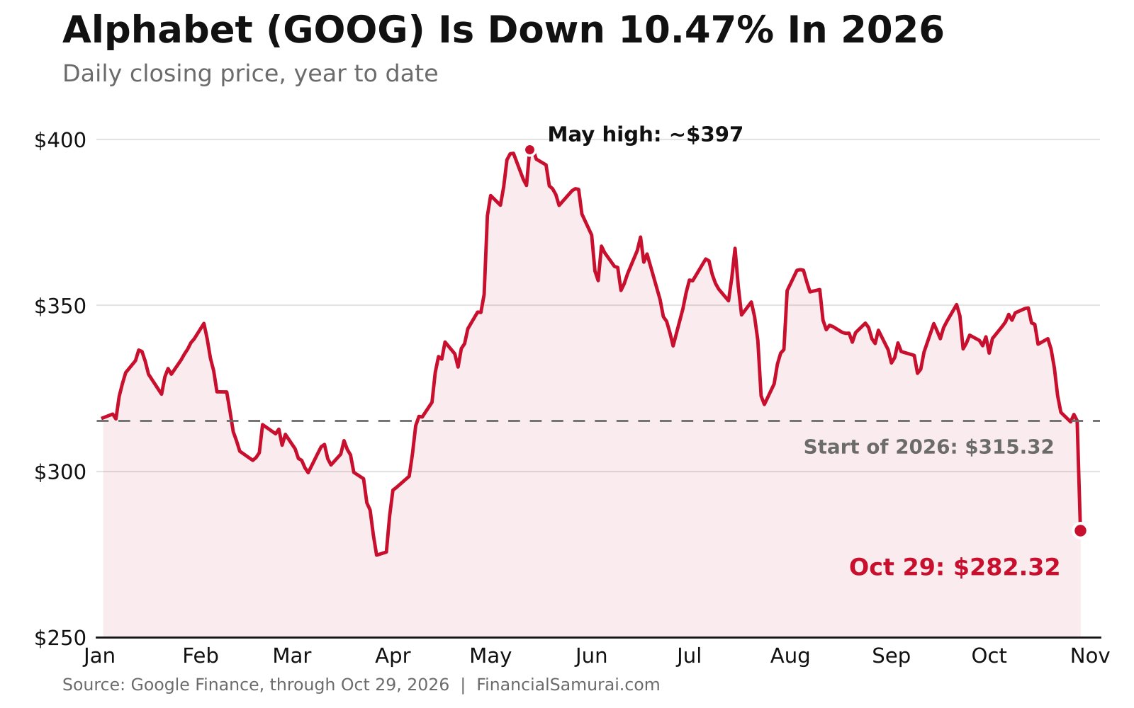 Google trébuche en 2026 - Perdre la course à l'IA